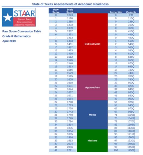 how hard is the staar test|staar scores 2024 met approaches.